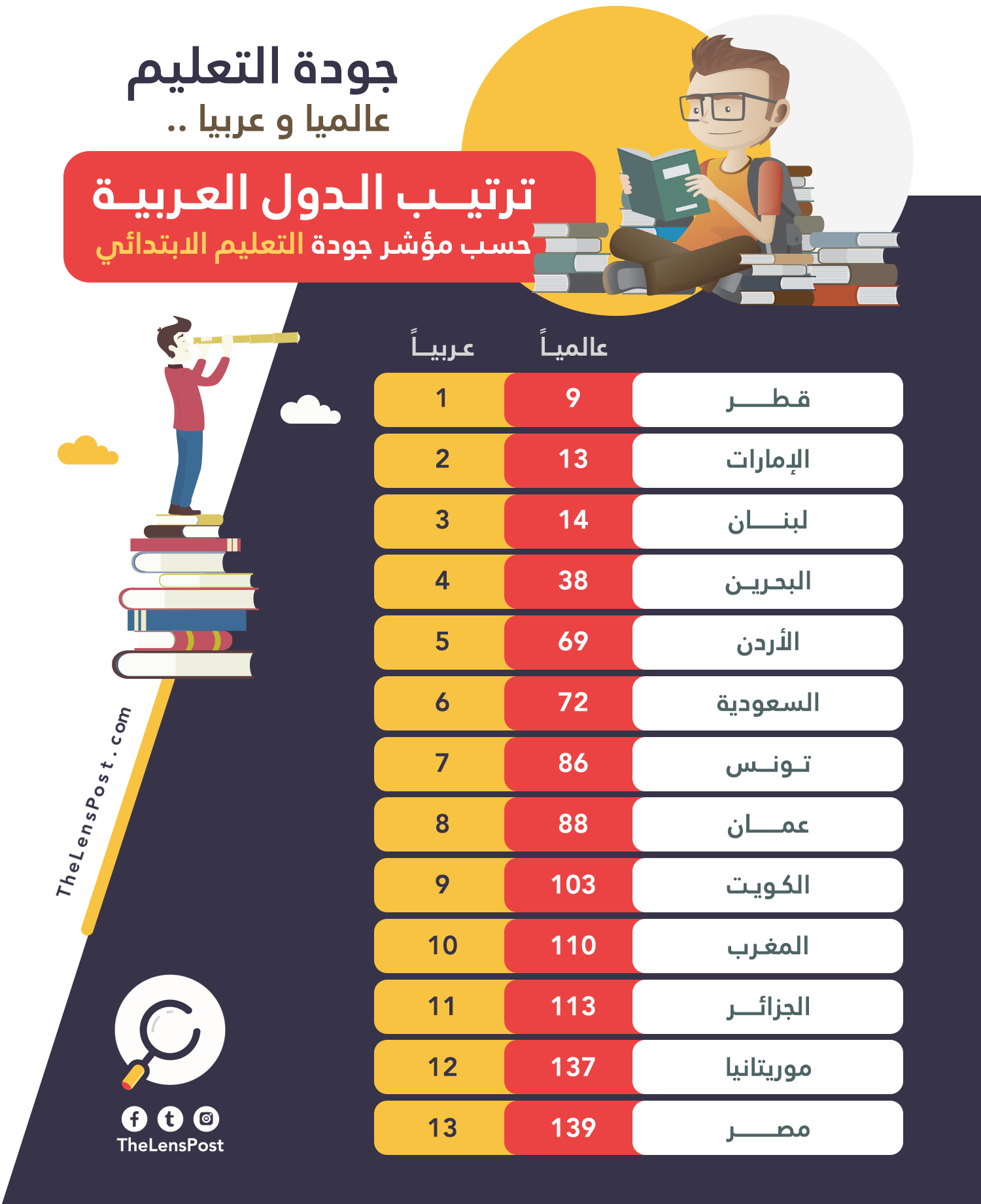 تعرف على ترتيب موريتانيا عالميا وعربيا في مستوى التعليم الأساسي Tabrenkout